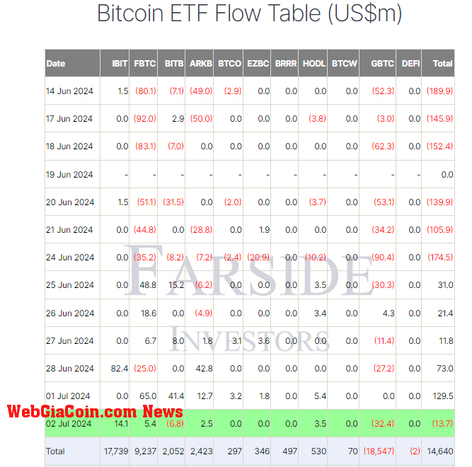 Bitcoin ETF Flow Table: (Source: Farside)