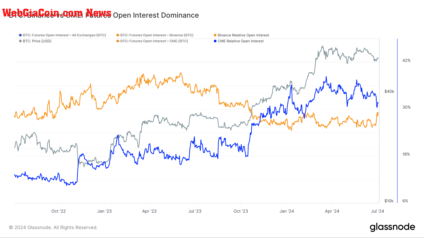 Binance vs CME: Futures Open Interest Dominance: (Source: Glassnode)