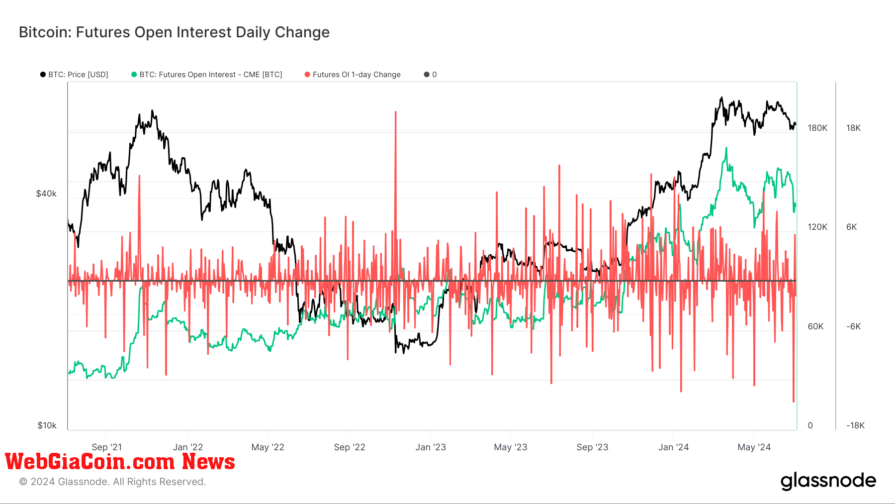Bitcoin: Futures Open Interest Daily Change: (Source: Glassnode)