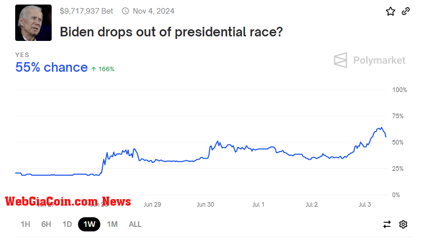 Biden Drops out of presidential race: (Source: Polymarket)