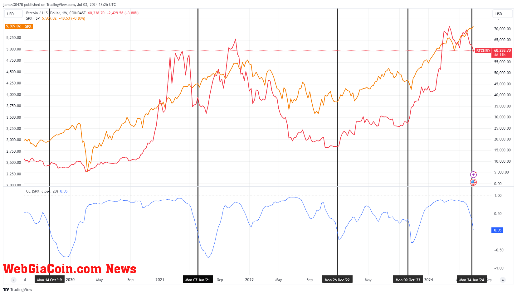 BTCUSD vs SPX Correlation: (Source: TradingView)