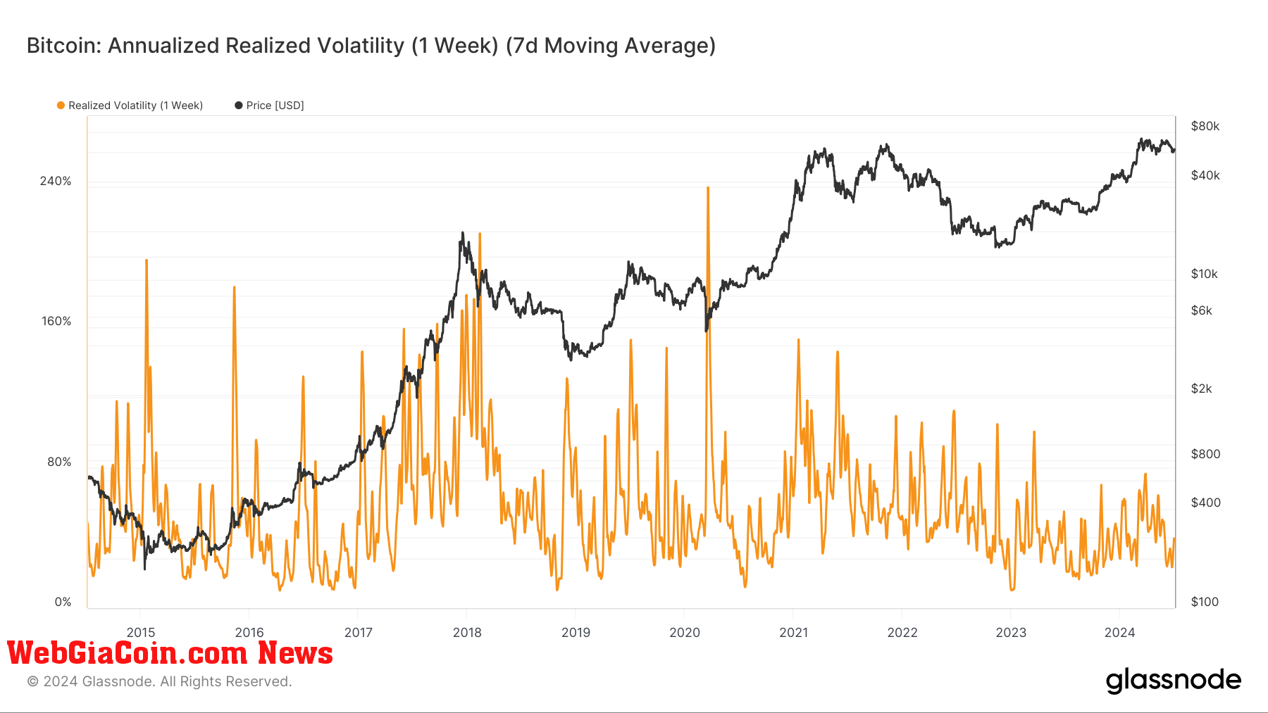 Bitcoin: Annualized Realized Volatility)