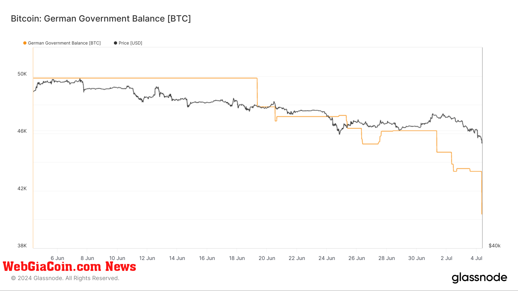 Bitcoin: German Government Balance: (Source: Glassnode)