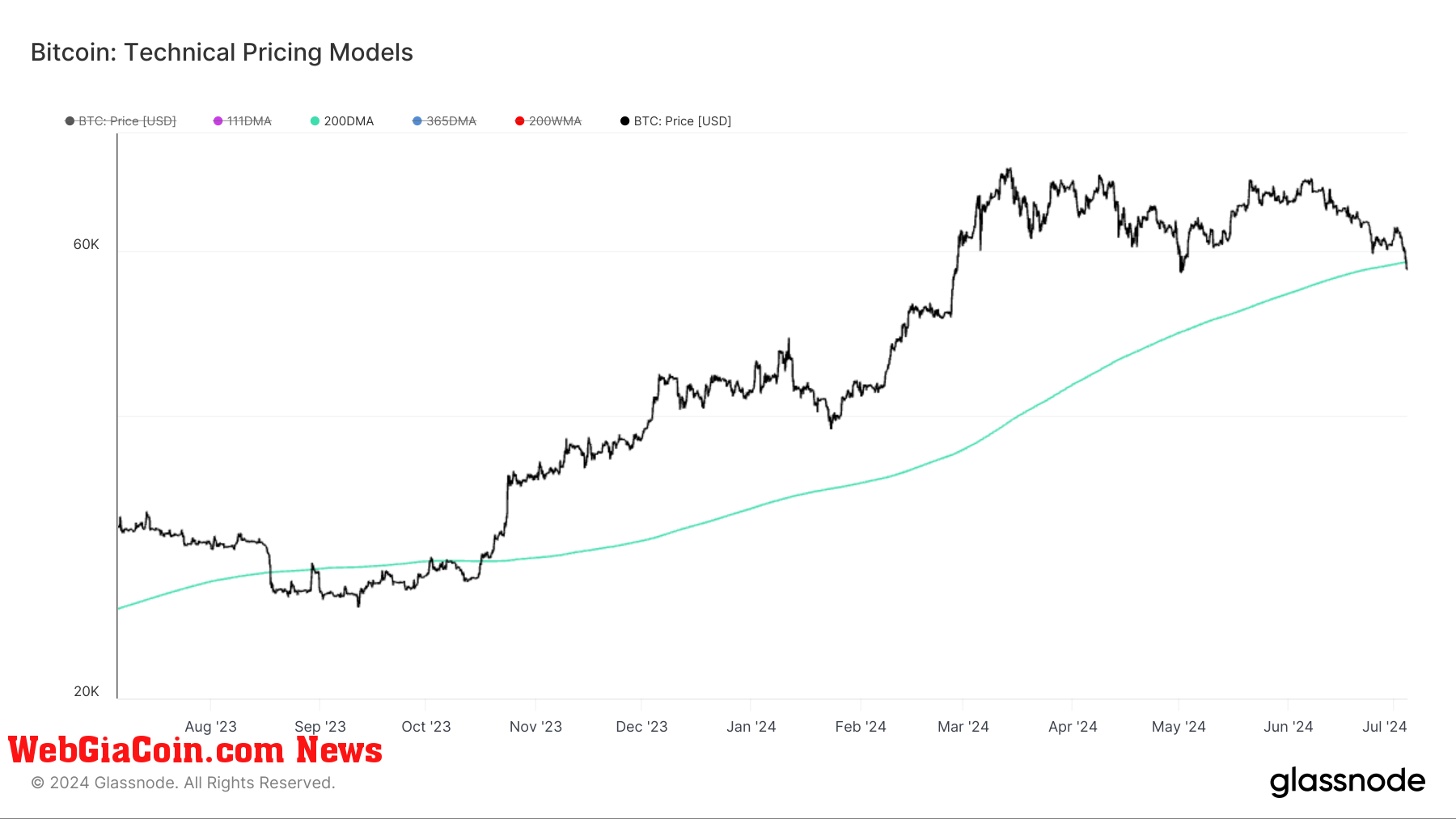 Chu kỳ tăng giá của bitcoin bị nghi ngờ khi giá giảm xuống dưới mức trung bình động 200 ngày
