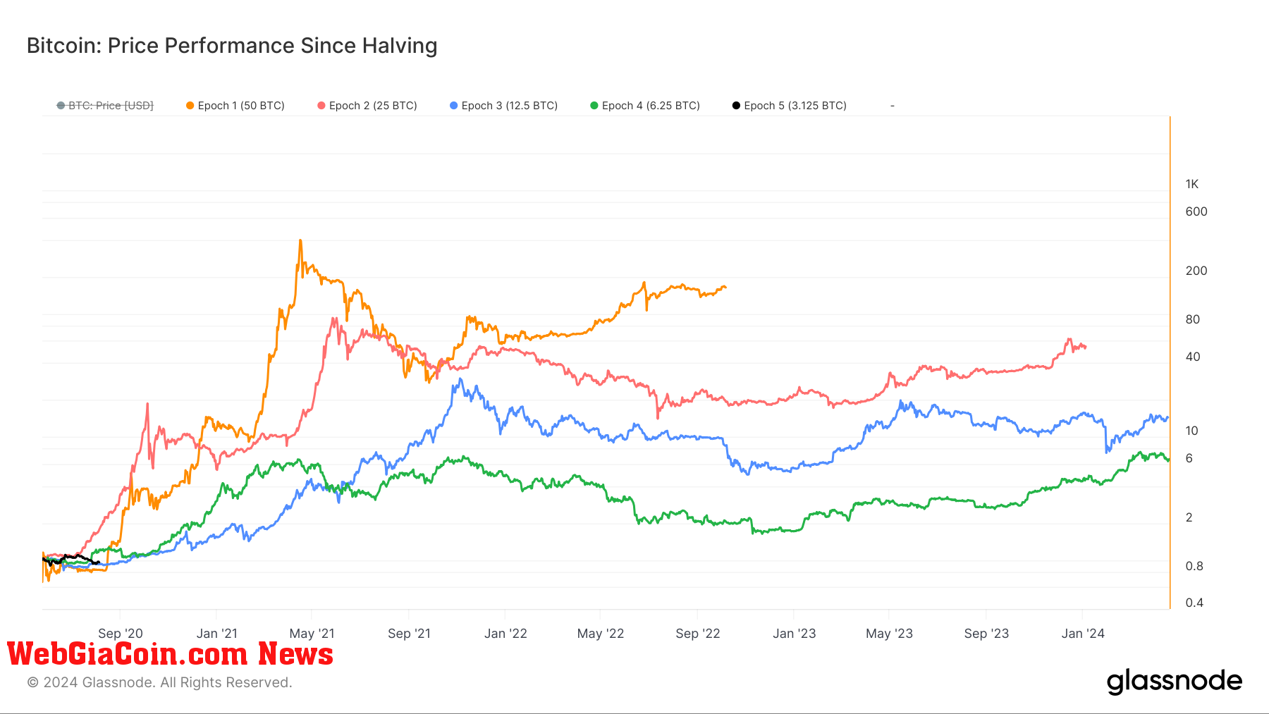 Xu hướng giá bitcoin sau Halving_: Dữ liệu lịch sử chỉ ra sự biến động theo chu kỳ