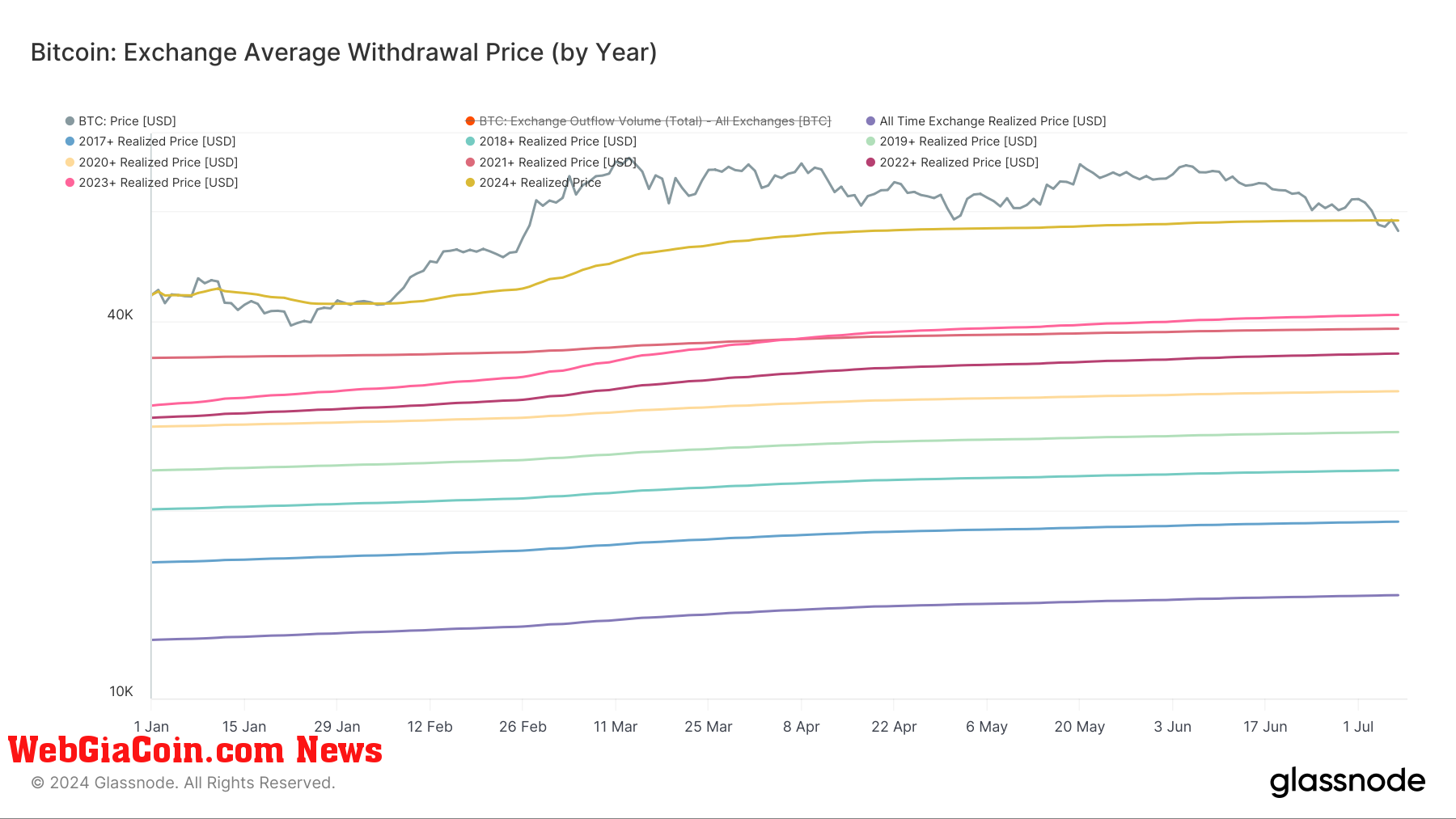 Bitcoin: Exchange Average Withdrawal Price (by year): (Source: Glassnode)