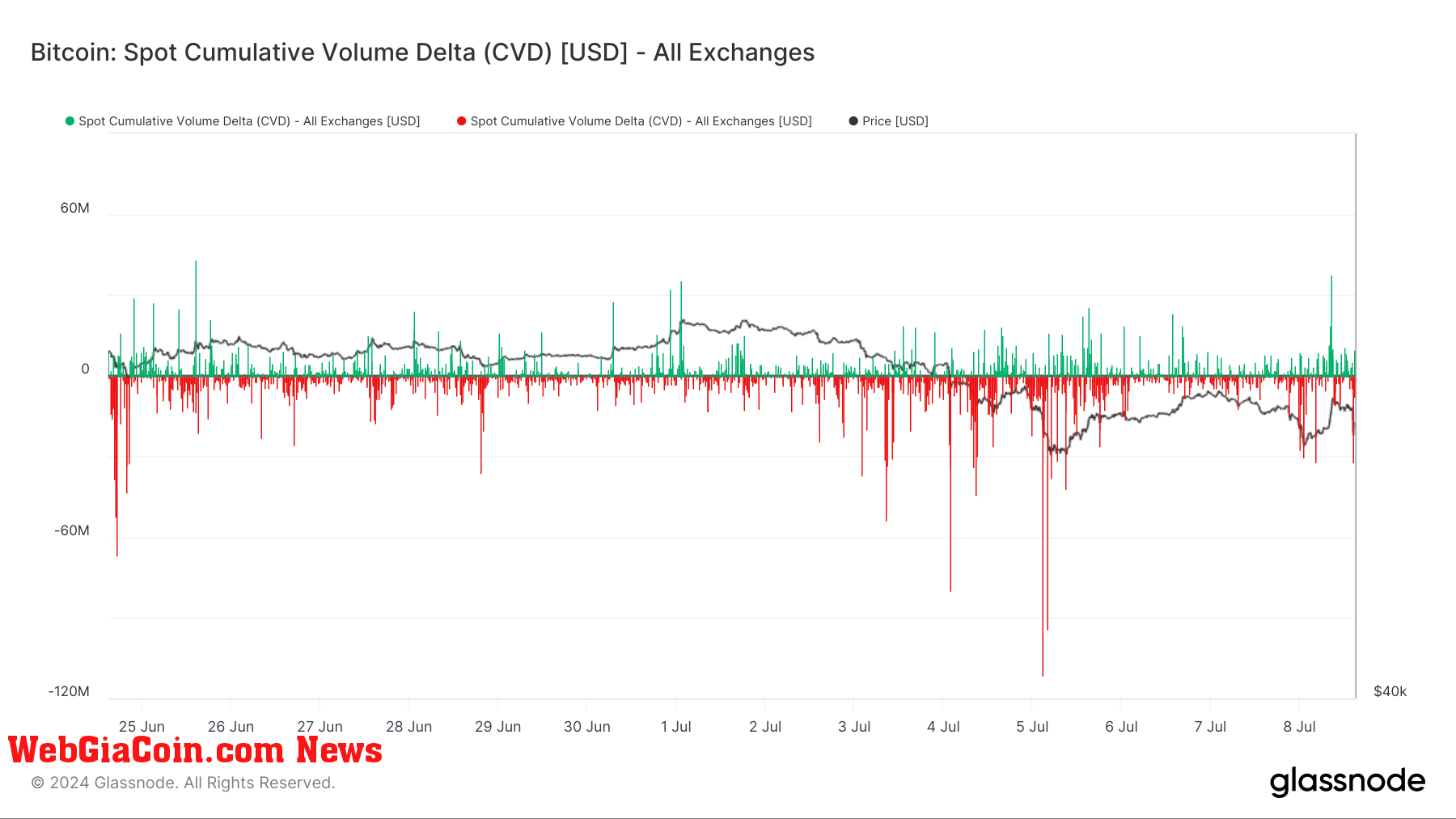 Bitcoin: Spot Cumulative Volume Delta: (Source: Glassnode)