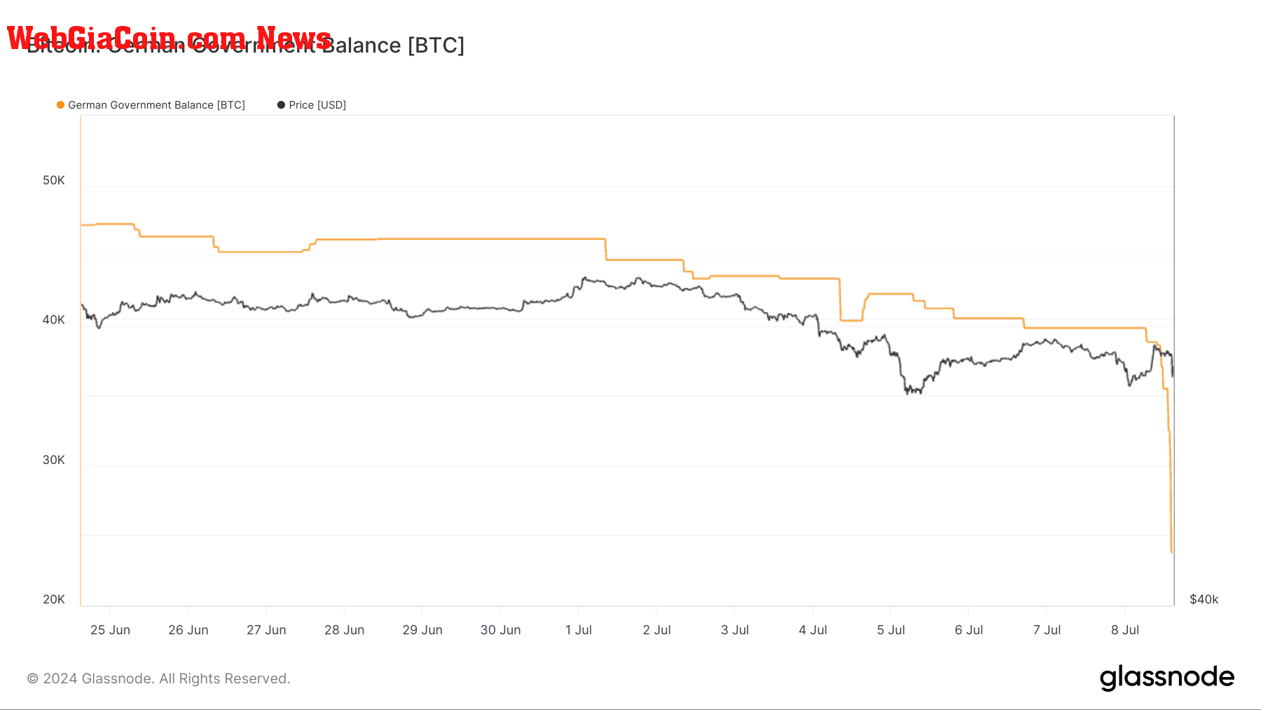 German Government Balance: (Source: Glassnode)