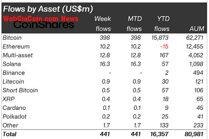 Crypto Asset Inflows