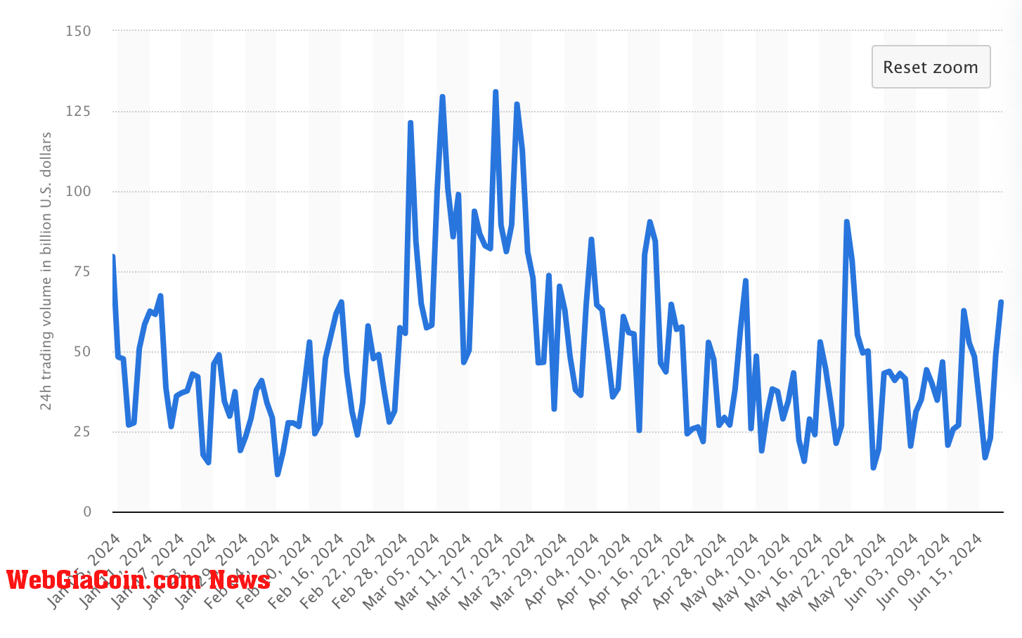 Tether daily trade volume (Statista)