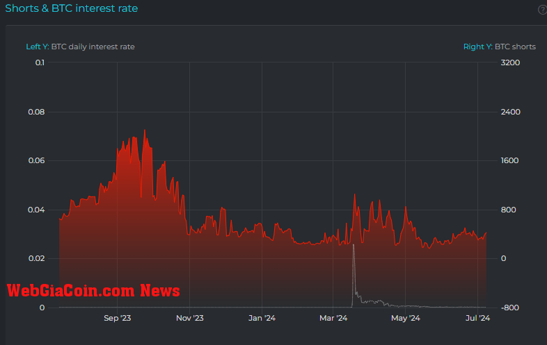 Shorts and BTC Interest Rate: (Source: Datamish)