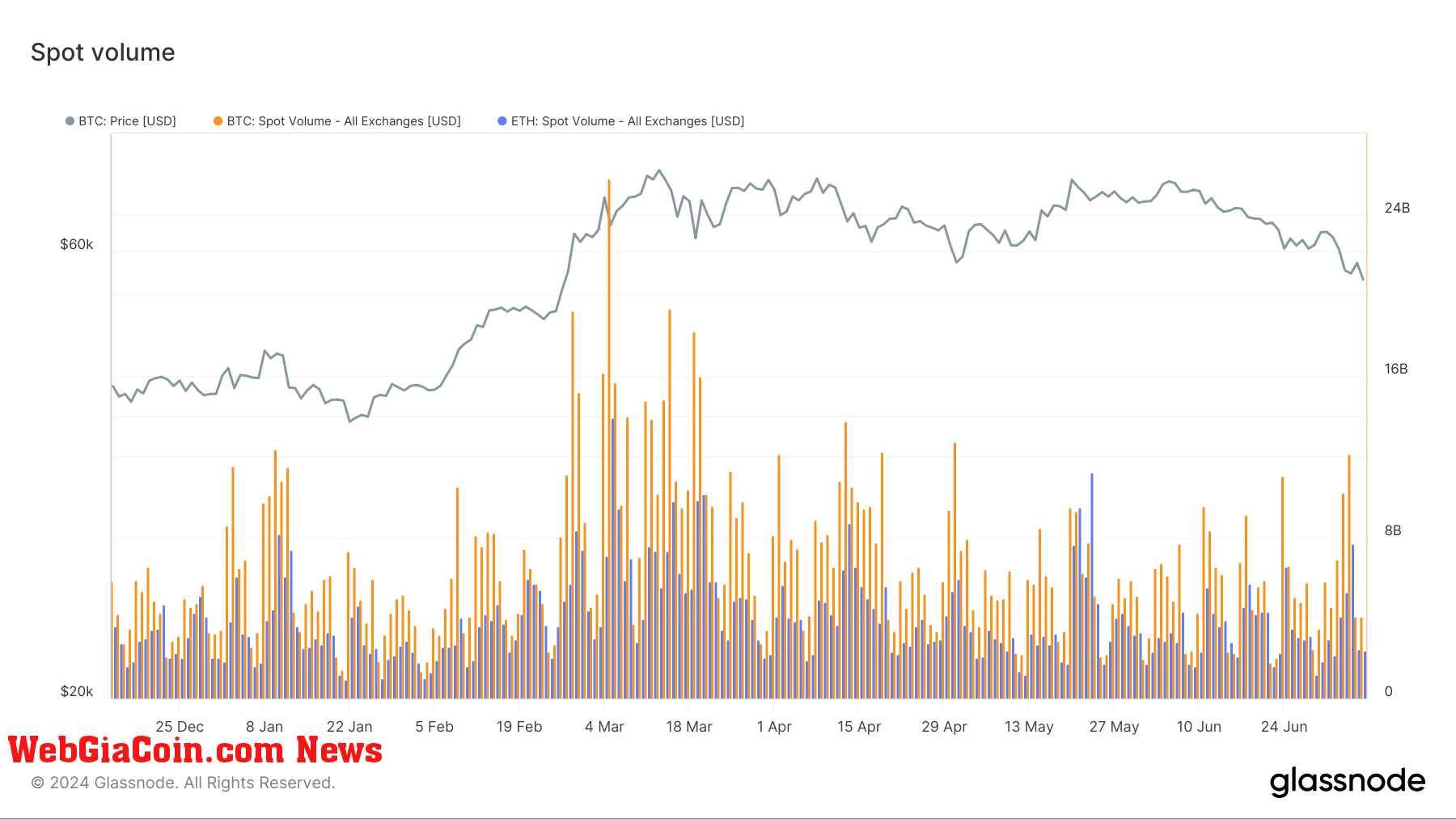 Bitcoin and Ethereum volume (Glassnode)