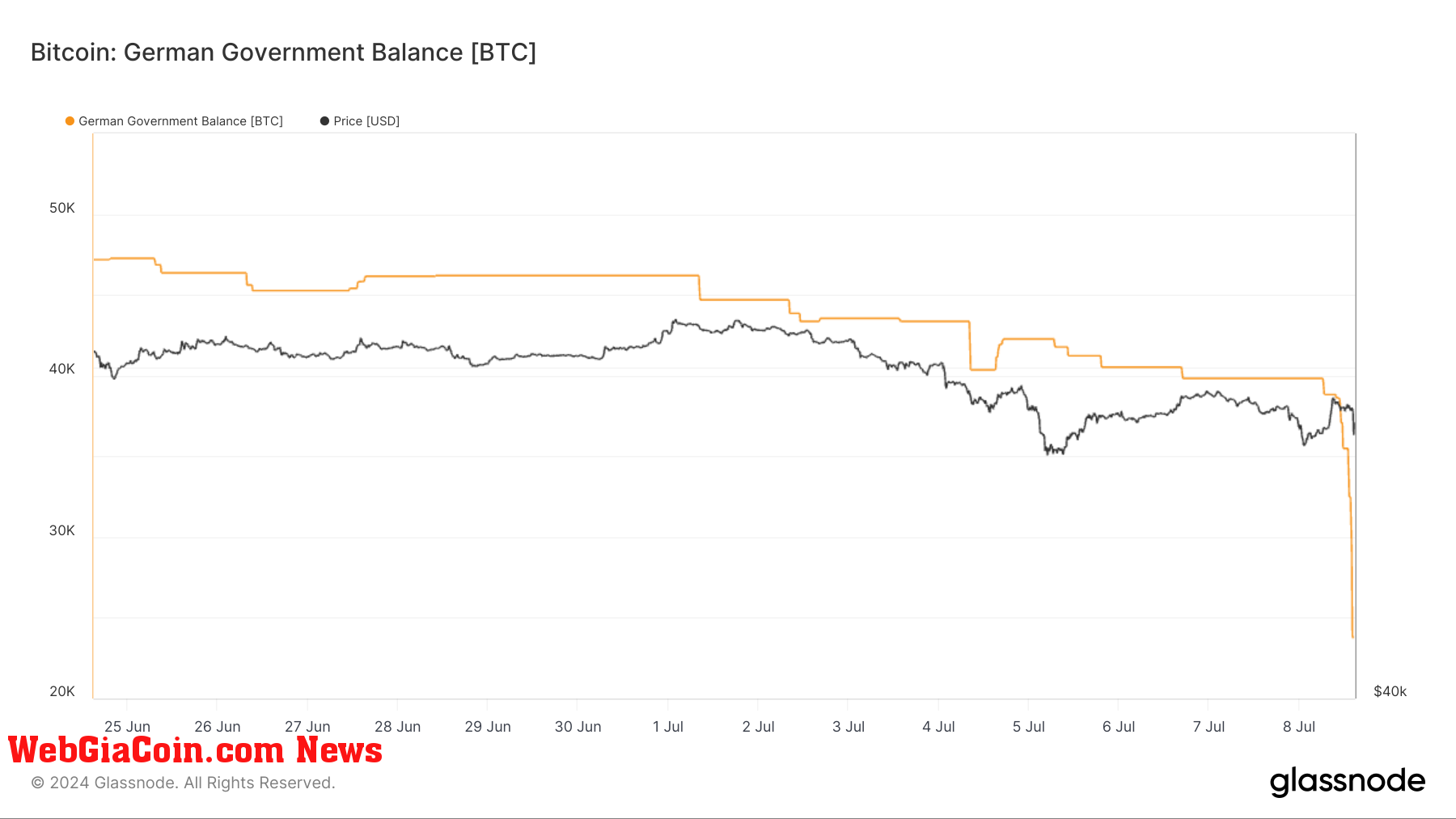 Cuộc bán Bitcoin rầm rộ của Đức gây ra sự hỗn loạn nặng nề trên thị trường