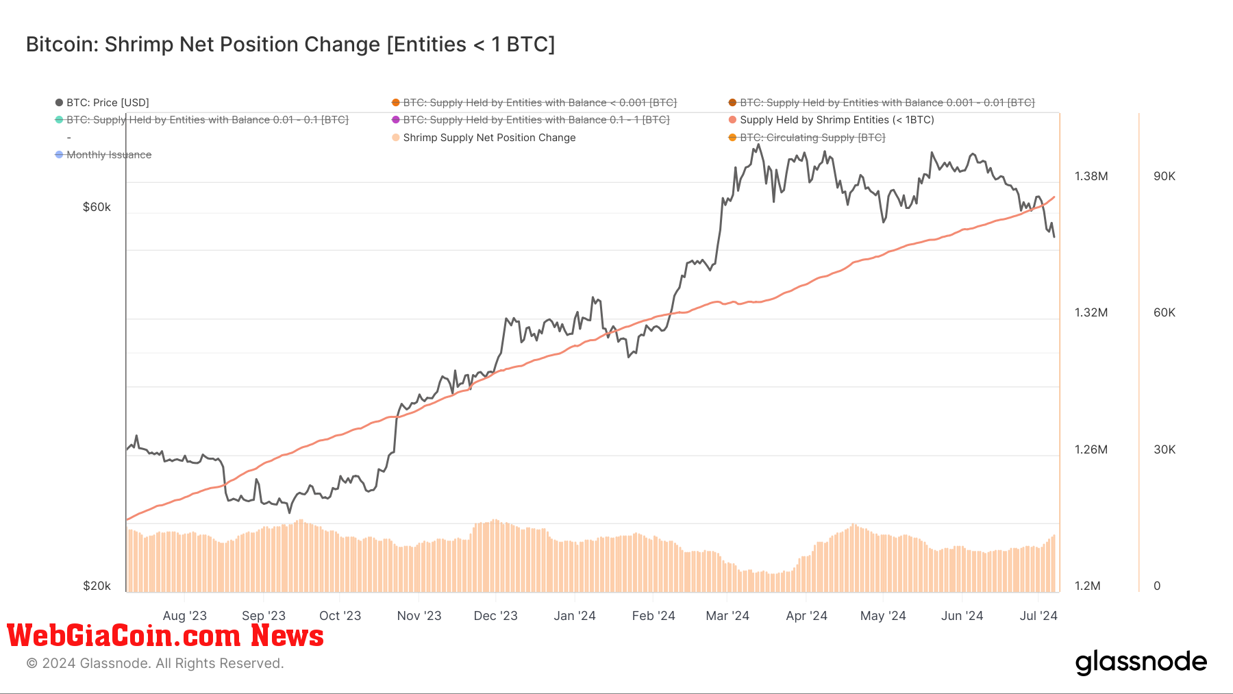 Bitcoin: Shrimp Net Position Change: (Source: Glassnode)