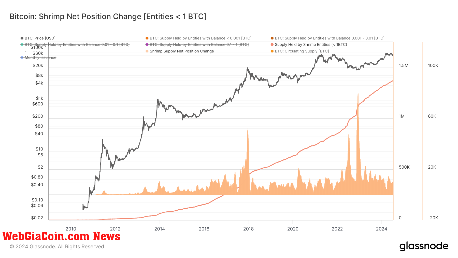 Bitcoin: Shrimp Net Position Change: (Source: Glassnode)