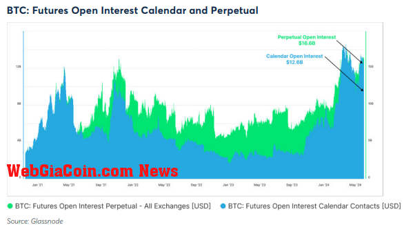 BTC: Futures Open Interest Calendar and Perpetual: (Source: Glassnode)