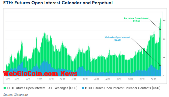 ETH: Futures Open Interest Calendar and Perpetual: (Source: Glassnode)