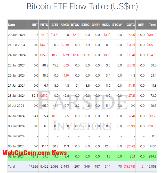 Bitcoin ETF Flow Table: (Source: Farside)