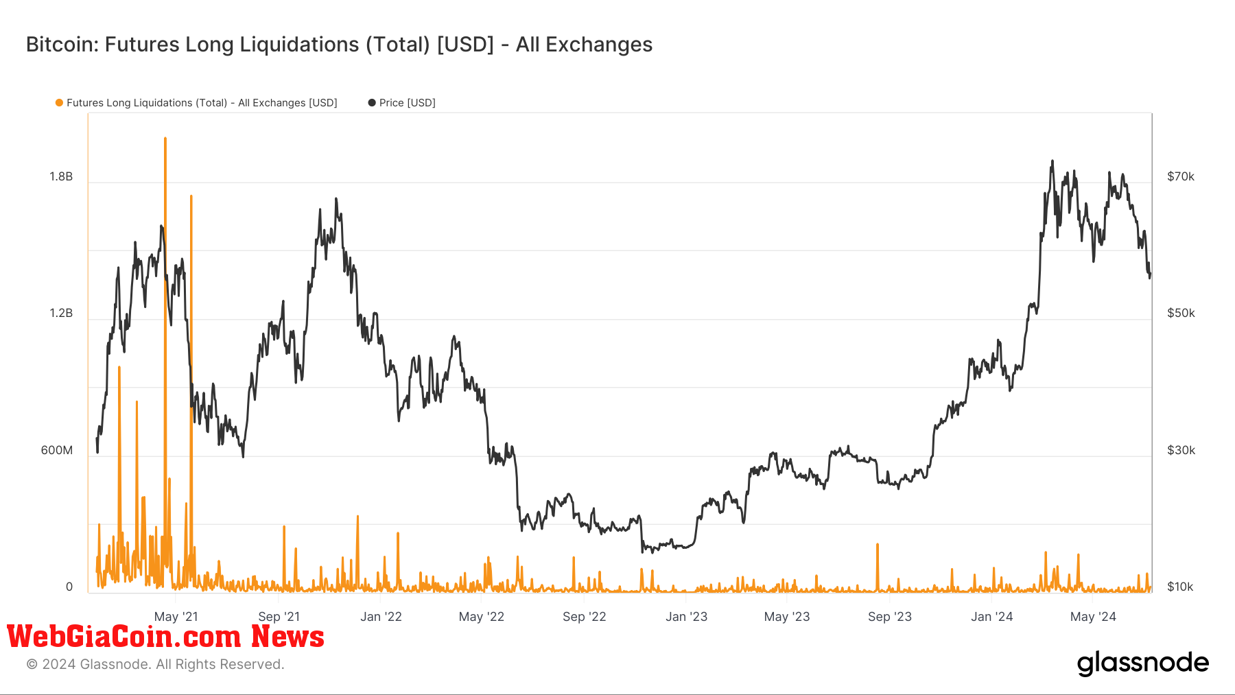 Bitcoin: Futures Long Liquidations: (Source: Glassnode)