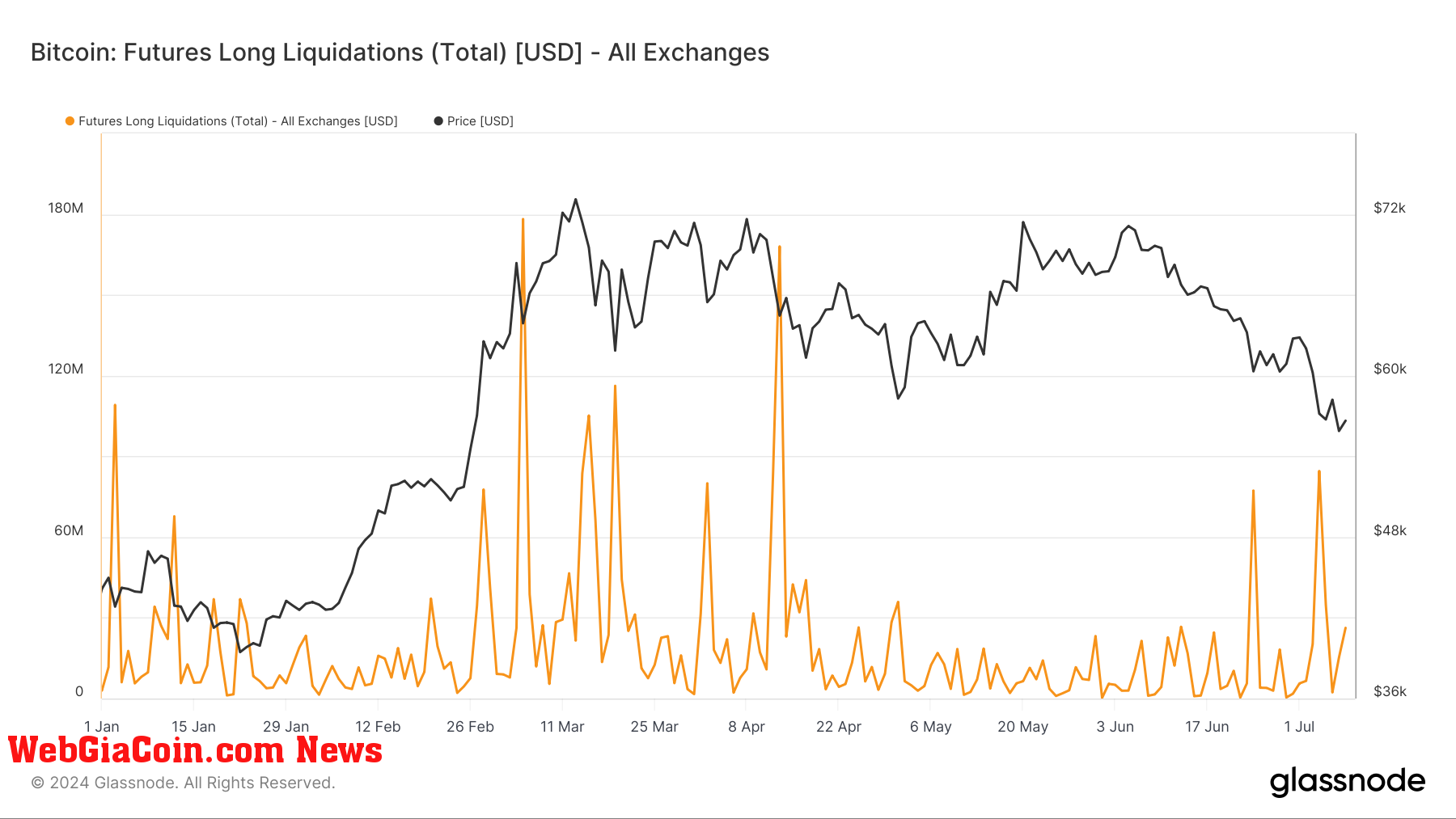 Bitcoin: Futures Long Liquidations: (Source: Glassnode)