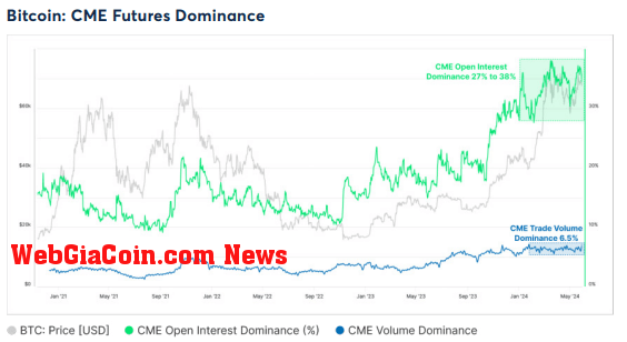 Bitcoin: CME Futures Dominance: (Source: Glassnode)