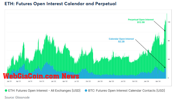 Lịch bitcoin Biến động lãi suất mở khi lãi suất tổ chức tăng lên thông qua CME