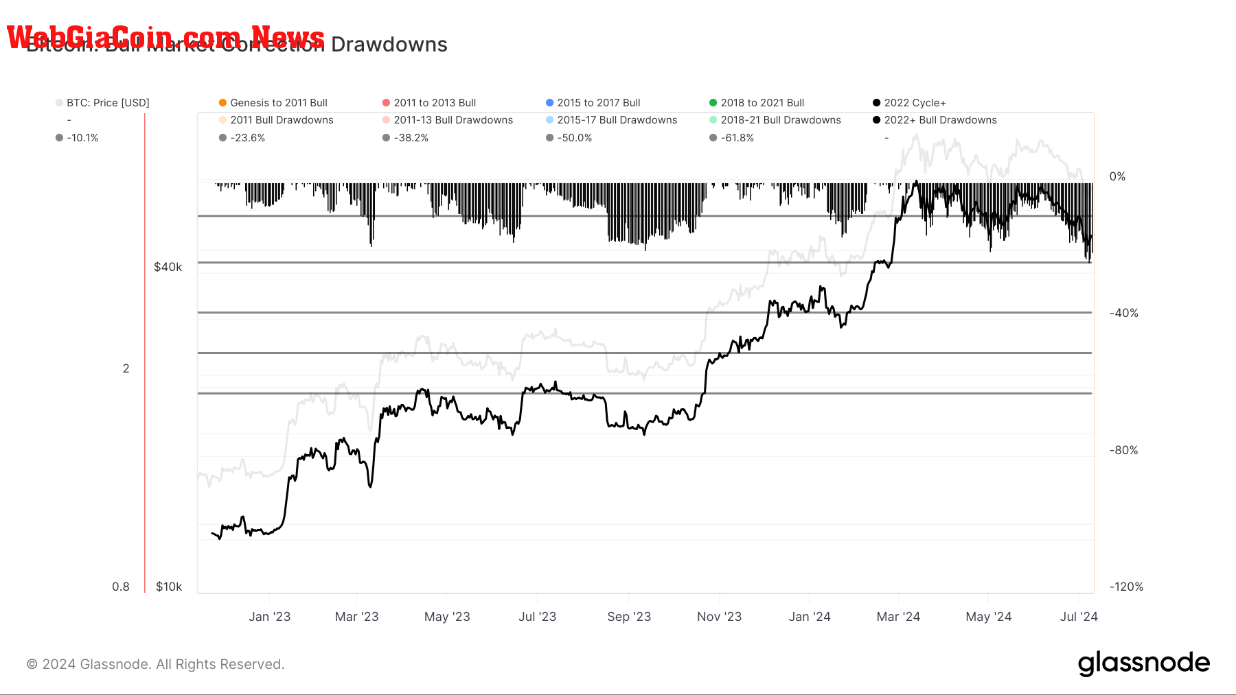 Bitcoin: Bull Market Correction Drawdowns: (Source: Glassnode)