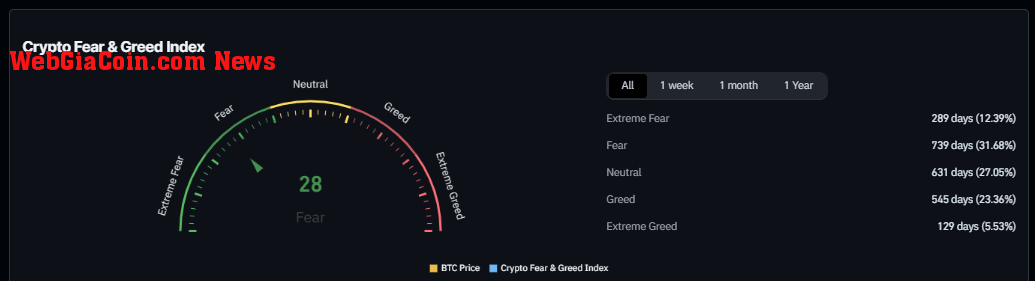 Crypto Fear and Greed Index: (Source: Coinglass)