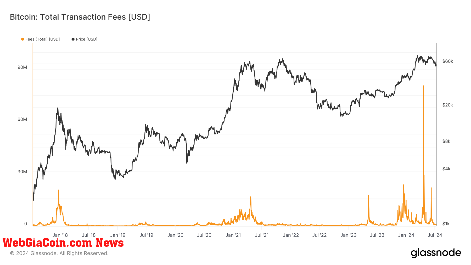 Bitcoin: Total Transaction Fees: (Source: Glassnode)