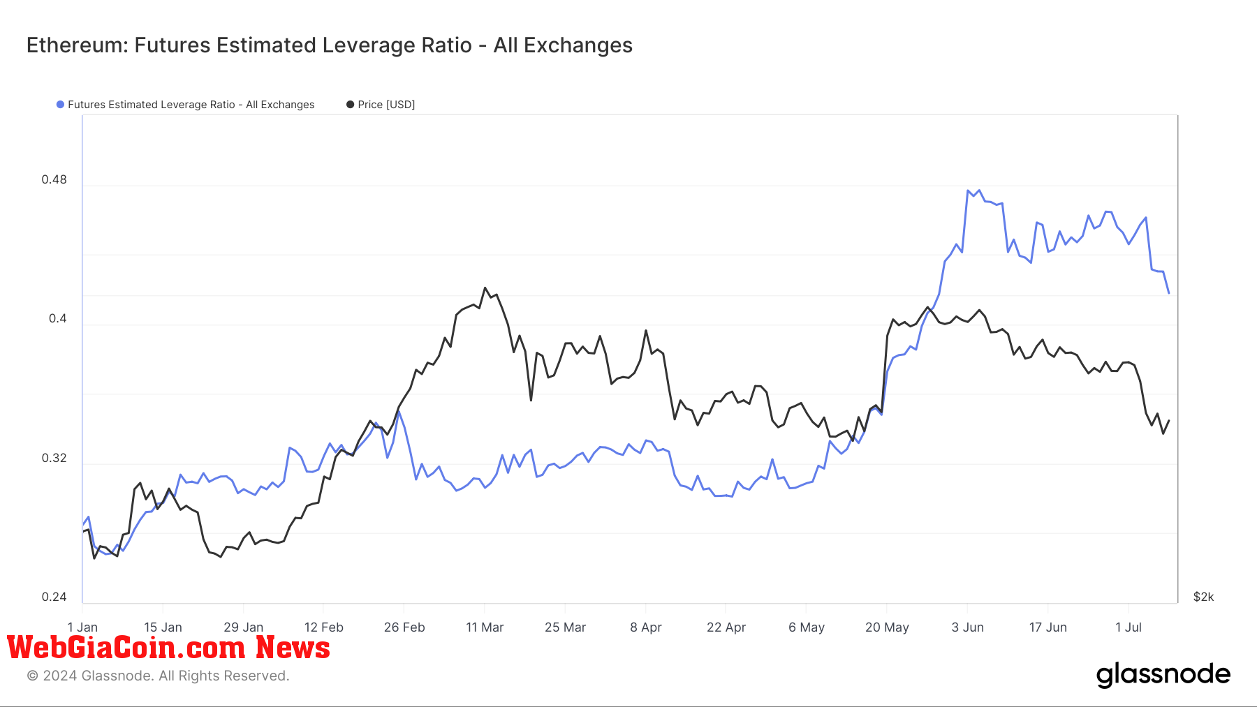 Tỷ lệ đòn bẩy Ethereum đạt đỉnh 0,48 trong bối cảnh biến động giá, xu hướng giảm và suy thoái
