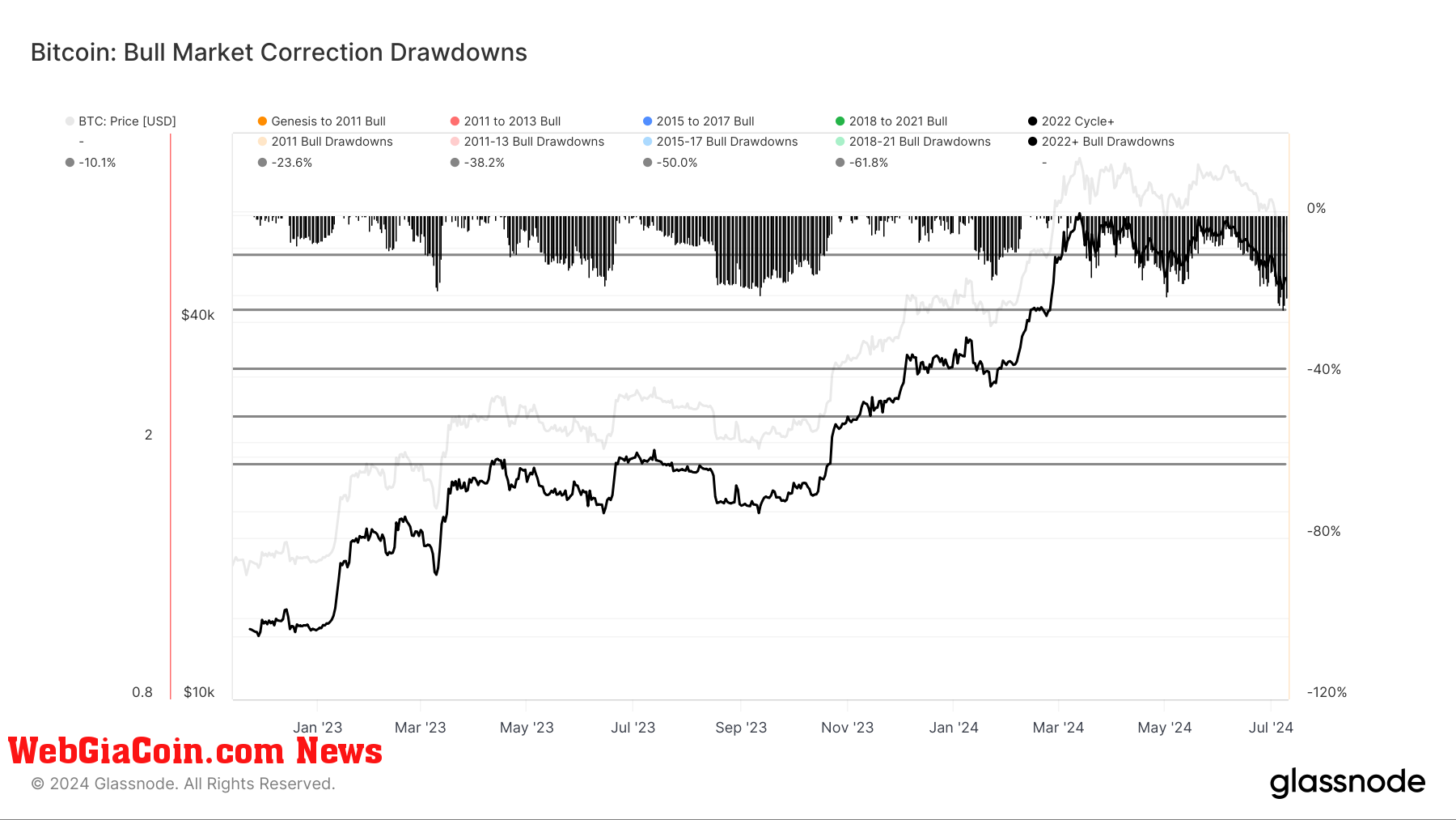 Cá voi Bitcoin lớn thứ 16 mua 48 nghìn BTC trước khi điều chỉnh với khoản lỗ chưa thực hiện 500 triệu USD