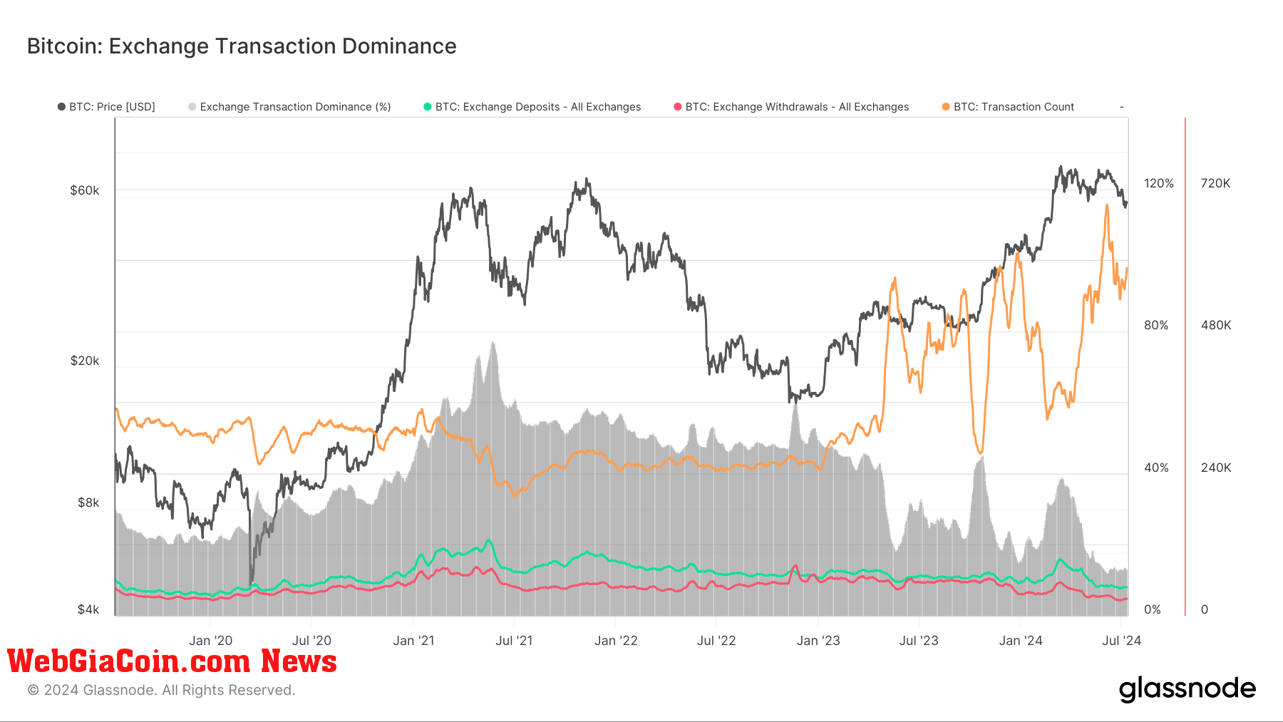 Bitcoin: Exchange Transaction Dominance: (Source: Glassnode)