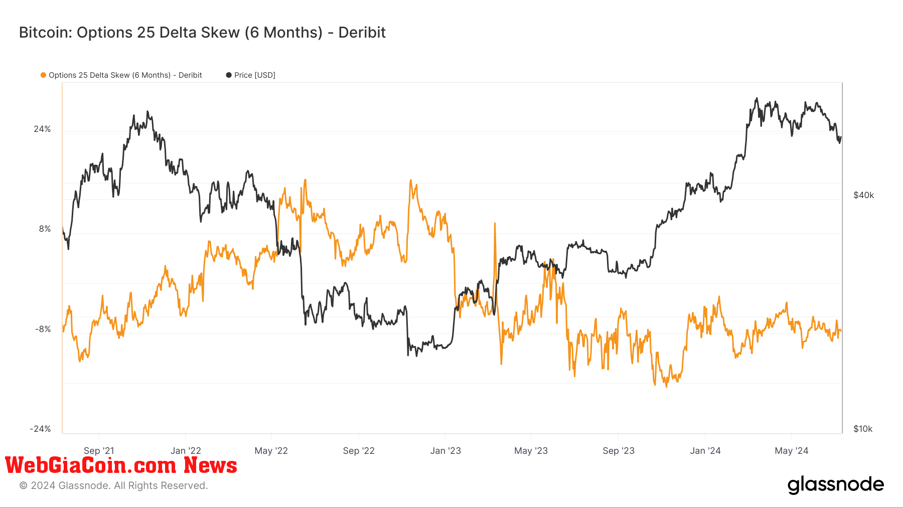 Bitcoin: Options 25 Delta Skew (6months): (Source: Glassnode)