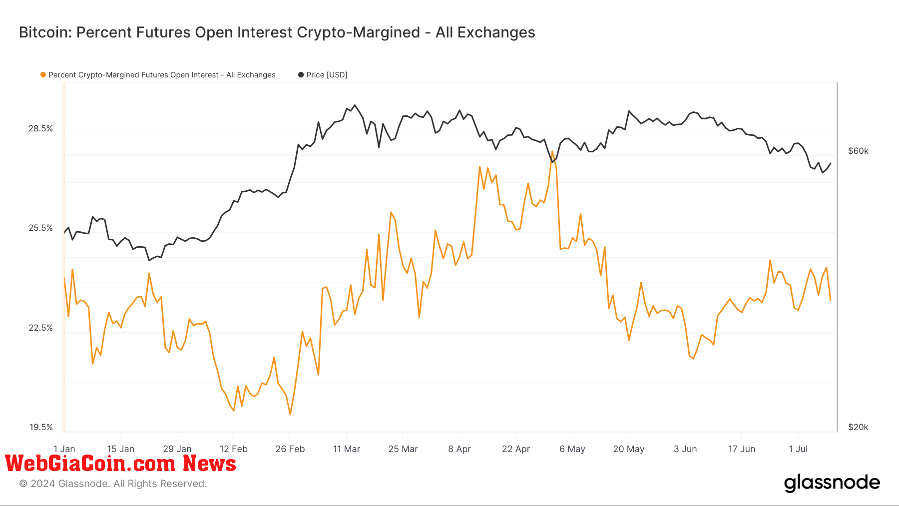 Bitcoin: Percent Futures Open Interest Crypto-Margined: (Source: Glassnode)