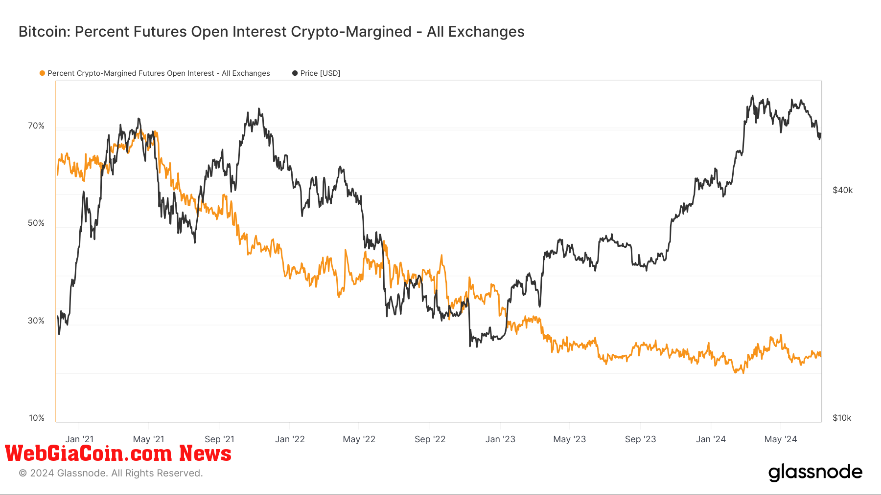 Bitcoin: Percent Futures Open Interest Crypto-Margined: (Source: Glassnode)