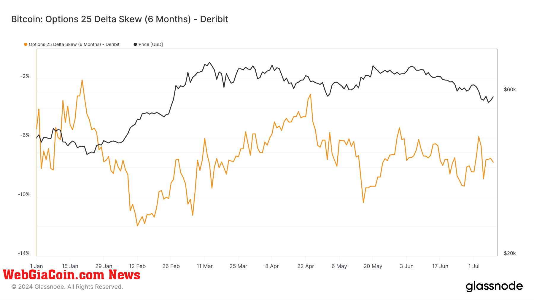 Bitcoin: Options 25 Delta Skew (6months): (Source: Glassnode)