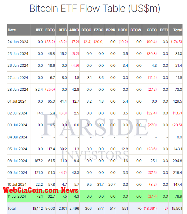 Bitcoin ETF Flow Table: (Source: Farside)