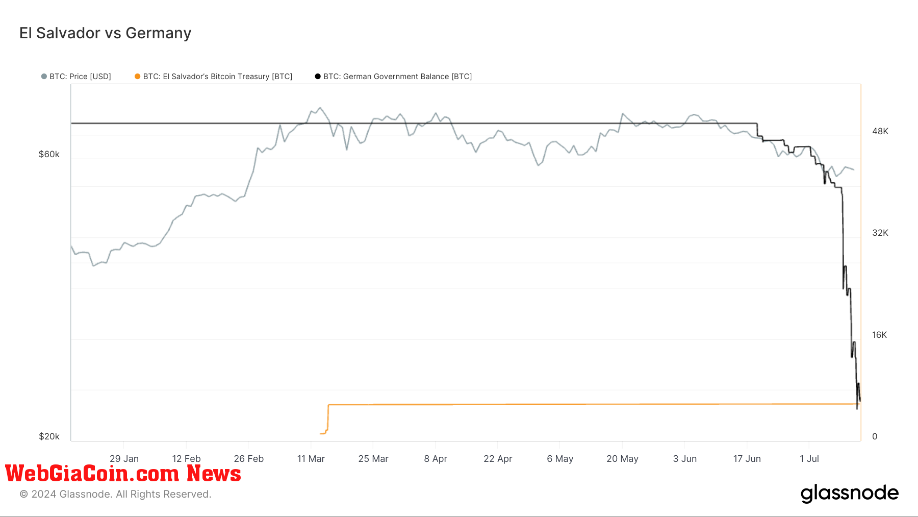 El Salvador vs German Government BTC Balance: (Source: Glassnode)