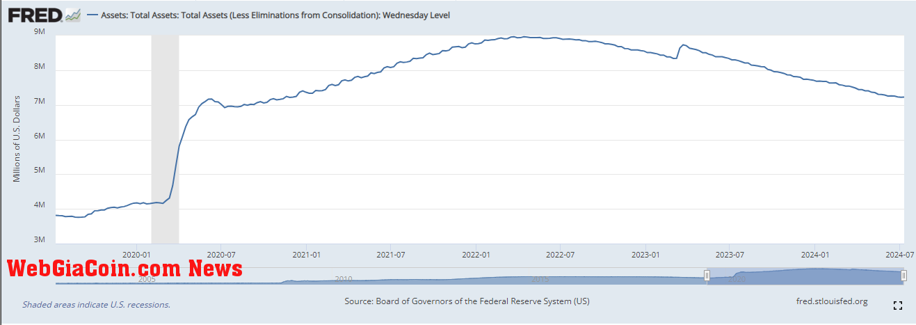 Fed Balance Sheet: (Source: FRED)