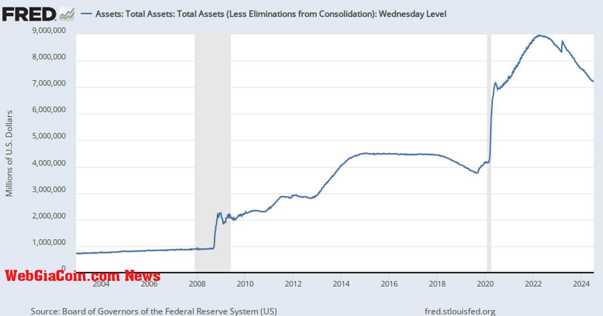 Bảng cân đối kế toán của Cục Dự trữ Liên bang tăng lên trong bối cảnh đầu cơ cắt giảm lãi suất đang xuất hiện