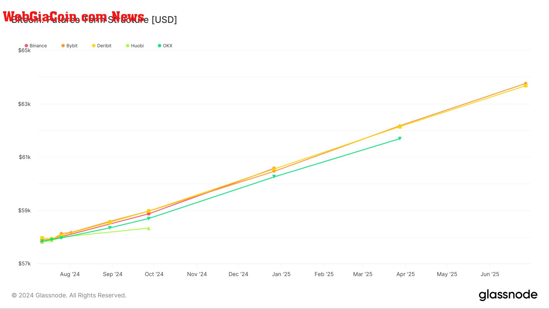 Bitcoin: Futures Term Structure: (Source: Glassnode)