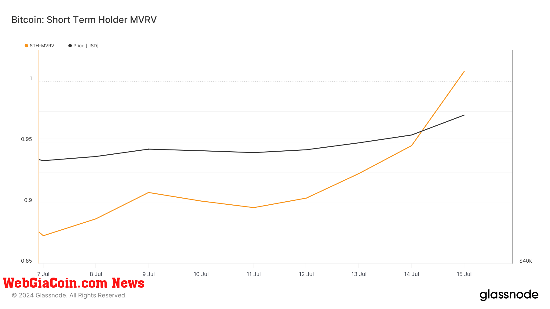 btc sth mvrv 7d