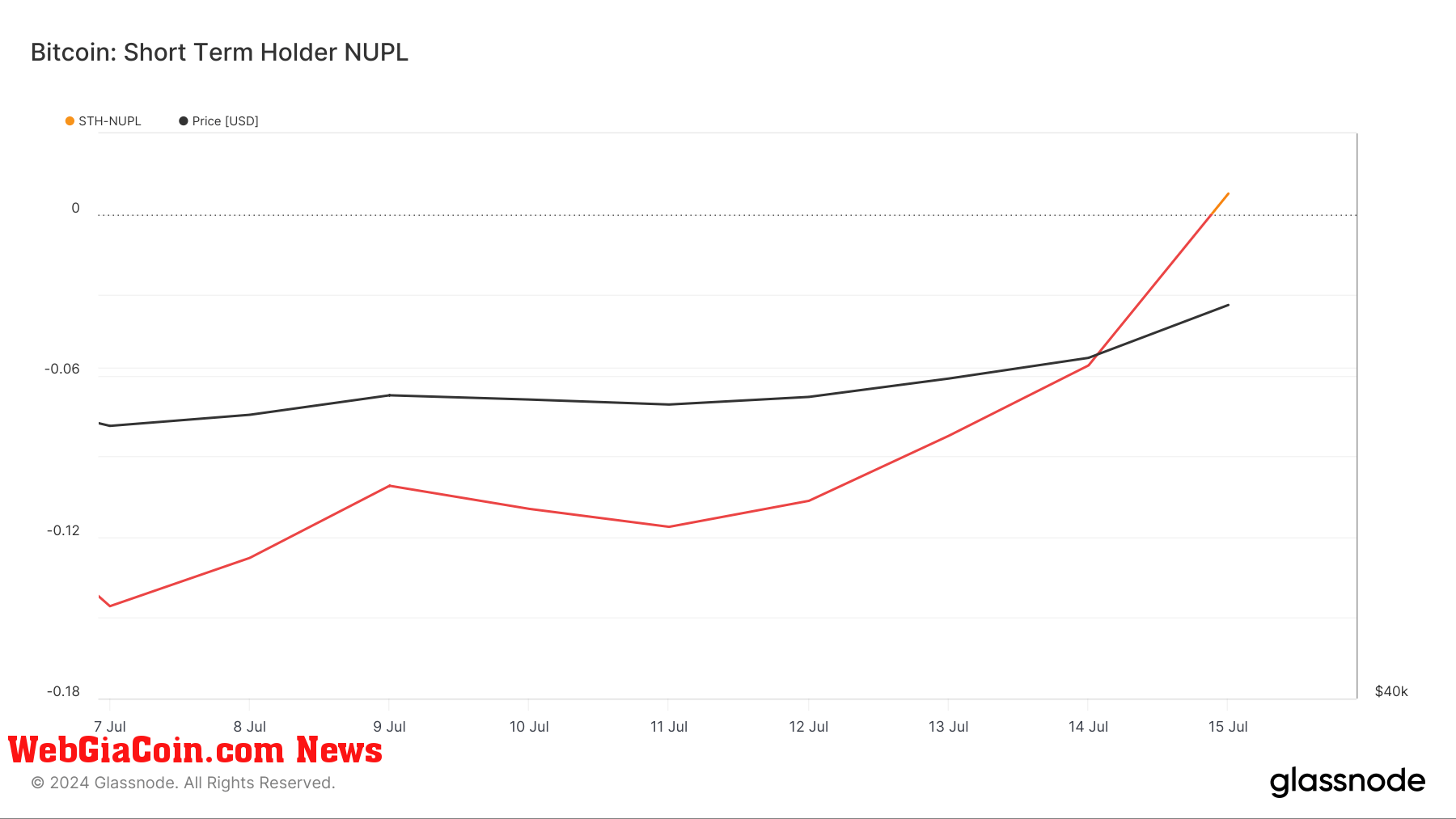 btc sth nupl