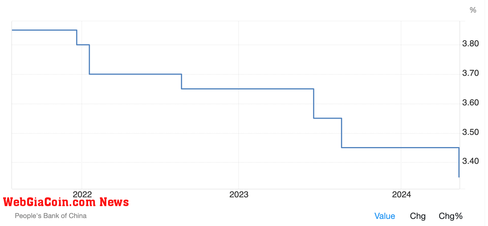 China interest rate cuts (Trading Economics)