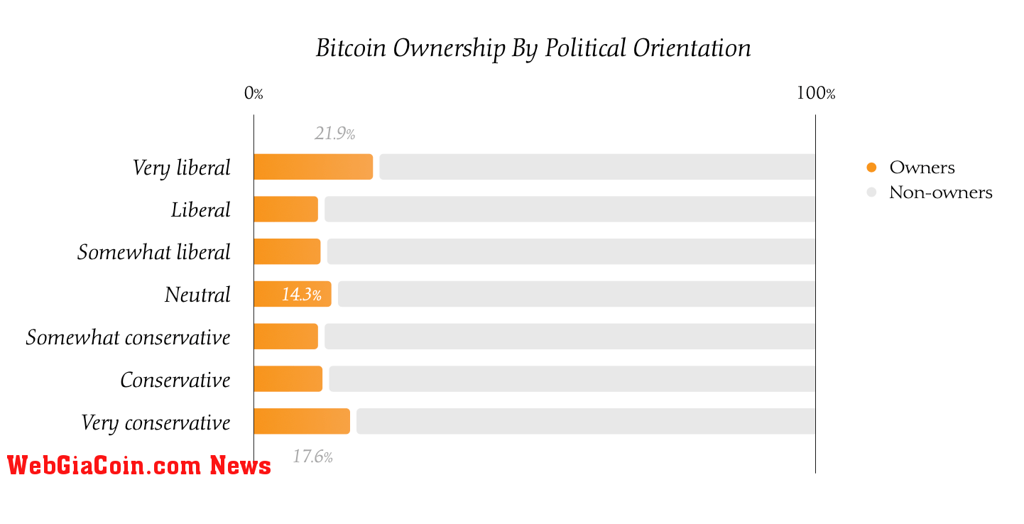 Bitcoin ownership by politics (The Nakamoto Project)