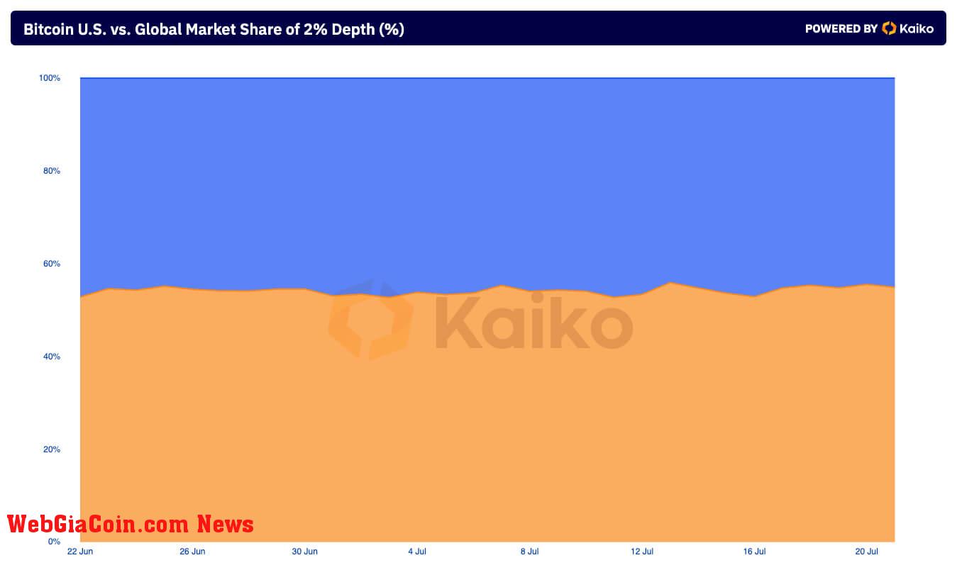 U.S. vs. Global Market Share of 2% Depth