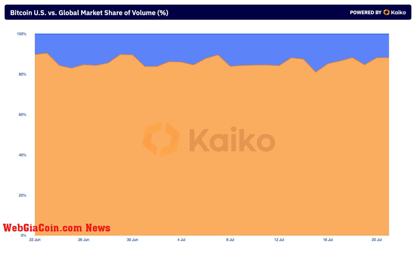 U.S. vs. Global Market Share of Volume