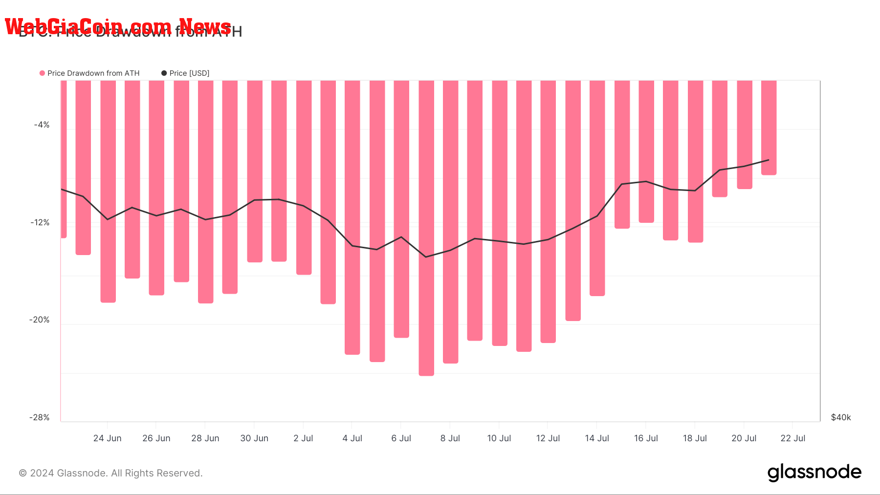 price drawdown from ath bitcoin