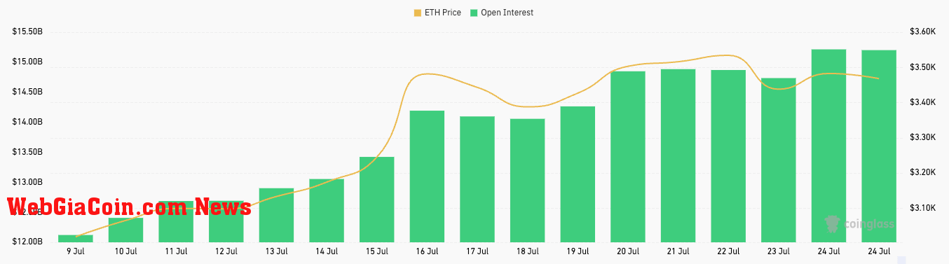 Ethereum futures open interest