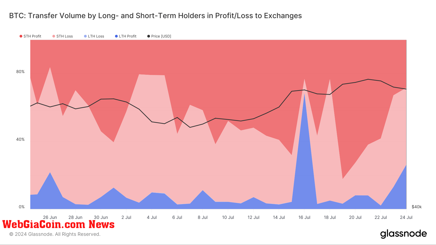 Percentage of volume to exchanges (Glassnode)